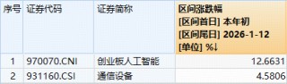AI应用大爆发！易点天下领涨超14%，创业板人工智能ETF（159363）开盘猛涨3%，资金继续暴力涌入