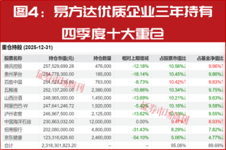 新春布局指南：明星公募四季报调仓地图，5分钟掌握核心标的