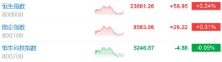 港股收评：恒科指跌0.09%，恒指已连涨6周，医药、核电股走强，汇丰控股、比亚迪创新高，新股恒瑞医药涨25.2%