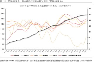 长江证券：两会前后买什么？