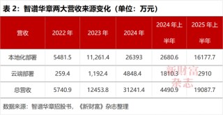 全球大模型第一股智谱上市！雷军、徐新押中暴赚，美团浮盈5.7倍，蚂蚁、腾讯3倍，但负债112亿敲响警钟