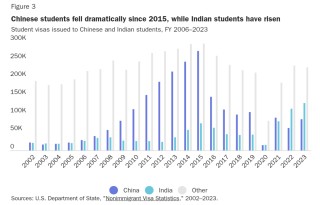 赴美留学人数跌至十年前，获批签证数腰斩，美国还是留学首选地吗