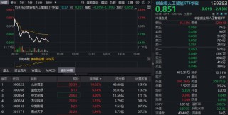 创业板人工智能ETF（159363）回踩20日线，布局窗口到了？AI驱动存储芯片涨价，北京君正逆市涨超10%