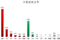数据复盘丨国防军工、银行等行业走强 龙虎榜机构抢筹5股