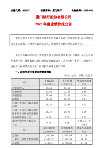 厦门银行：2025年归母净利润26.34亿元，同比增长1.52%