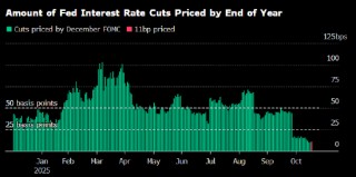 美联储降息概率下降 交易员仍积极布局对冲