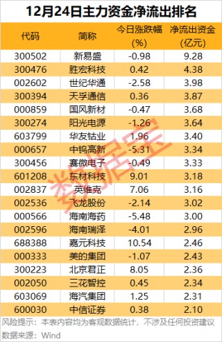主力资金 | 尾盘大幅加仓股出炉