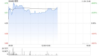 俄铝盘中涨超8% 将于2026年停运克里姆尼硅厂