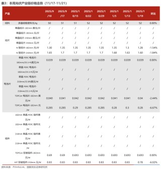 海外光储需求共振，10月用电量同比增长10%【电新周观察25.11.23】