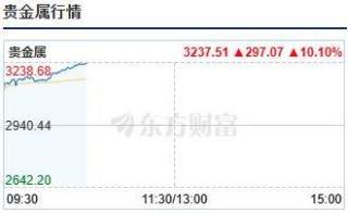 贵金属板块大涨10%，湖南黄金、招金黄金去年净利大涨