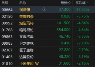 港股午评：恒指跌0.51% 科指跌0.94% 科网股、石油股普跌 新消费概念股走弱 泡泡玛特跌近5%
