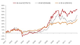 李迅雷：股指连阳，“春季躁动”背后的逻辑