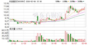 永吉股份：截至2026年1月31日，公司股东人数为17009户