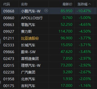 收评：港股恒指跌1.72% 科指跌1.93% 科网股、黄金股普跌 汽车股走弱 小鹏汽车跌超10%