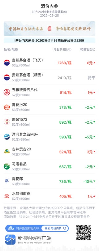 酒价内参2月28日价格发布，五粮液普五八代小幅上行1元