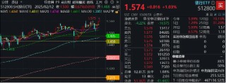 逆市涨不停，银行ETF再探历史新高！招行、中信官宣250亿大动作