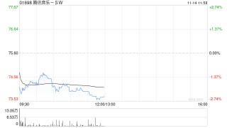 建银国际：看好腾讯音乐-SW领导地位和可持续盈利能力 目标价105.7港元