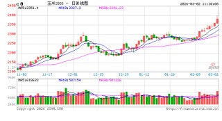 中信建投期货：3月2日农产品早报