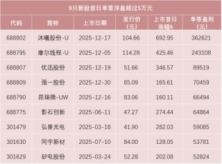 “马字辈”新股，来了！