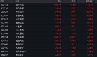 两大行业，爆发涨停潮！