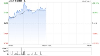 百奥赛图-B盘中涨超12% 全年纯利同比增长416.37%