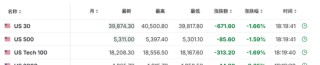 中国反制！欧美股市跌幅扩大，纳指期货跌超2%，原油暴跌超7%，黄金升至3110美元