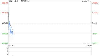 国际金价冲击4700美元/盎司关口