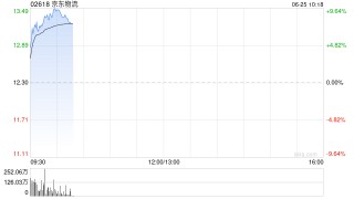 京东物流盘中大涨超9% 此前获国联民生证券维持“买入”评级
