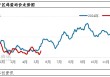 端午备货VS产能增加 5月下旬蛋价怎么走？