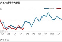 端午备货VS产能增加 5月下旬蛋价怎么走？