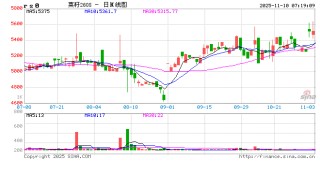 ICE菜籽与内盘均追随CBOT走势