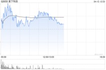 果下科技盘中再涨超8% 储能即Token全球热度大幅攀升