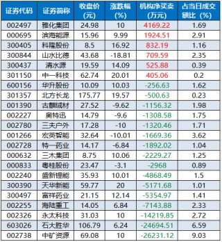 锂矿、水产养殖等概念走强   94股获主力资金净流入超1亿元