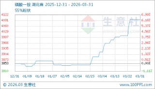 03月31日磷酸一铵4096.67元/吨 30天上涨5.31%
