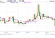 美元指数短线快速拉升 离岸人民币走弱，日内贬值近300点