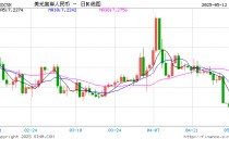 美元指数短线快速拉升 离岸人民币走弱，日内贬值近300点