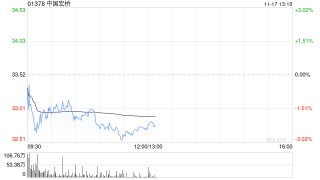 供应缺口支撑铝价上行 瑞银上调中国宏桥 目标价至38.6港元