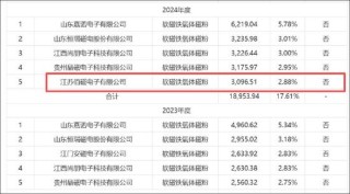 春光集团创业板上市业绩是否存水分？募资扩产必要性是否存疑