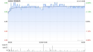 绿城服务于12月12日斥资195.23万港元回购43万股