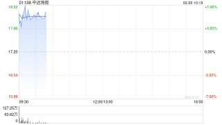 港股中远海能年内涨近90% 地缘局势紧张 油运运价维持高位