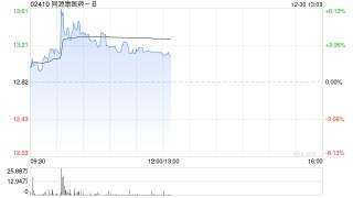 同源康医药-B盘中涨超6% TYK-01054胶囊启动I/II期临床
