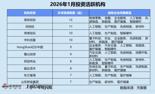 创投月报 | 1月人工智能投资数量、金额登顶 恒旭资本四期基金首轮关账超20亿
