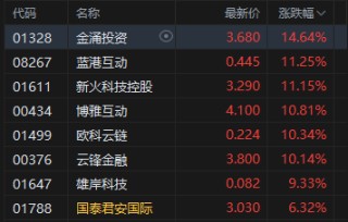 港股午评：恒指涨0.92%站上27000点 科指涨1.54% 科网股、中资券商股普涨 AI医疗概念股强势 阿里巴巴涨超5%