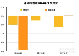 啤酒喜迎降本红利：原料、包材便宜了  吨成本普降