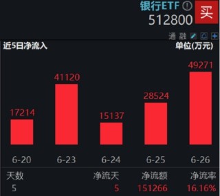 银行意外跳水，银行ETF（512800）周线仍强势8连阳！后市怎么走？两点很关键