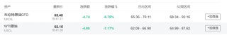 中国反制！欧美股市跌幅扩大，纳指期货跌超2%，原油暴跌超7%，黄金升至3110美元