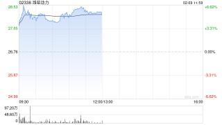 潍柴动力盘中涨超5% 花旗上调公司数据中心用发动机毛利率预期
