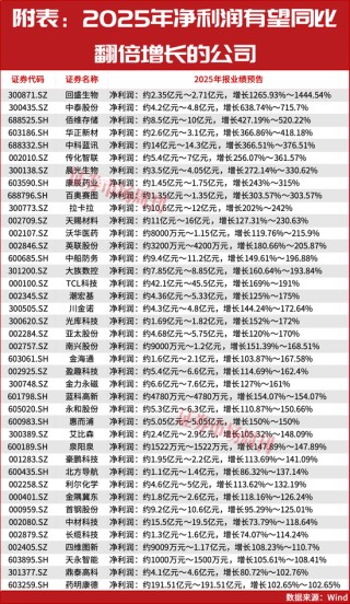 最新！300871增长超十倍！业绩暴增股今日再创新高！