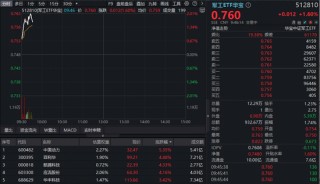 双引擎驱动，军工板块连续反弹！华宝基金军工ETF（512810）快速拉涨2%！