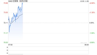 白银高位巨震！桥水前大佬警告：五重短期风险高悬